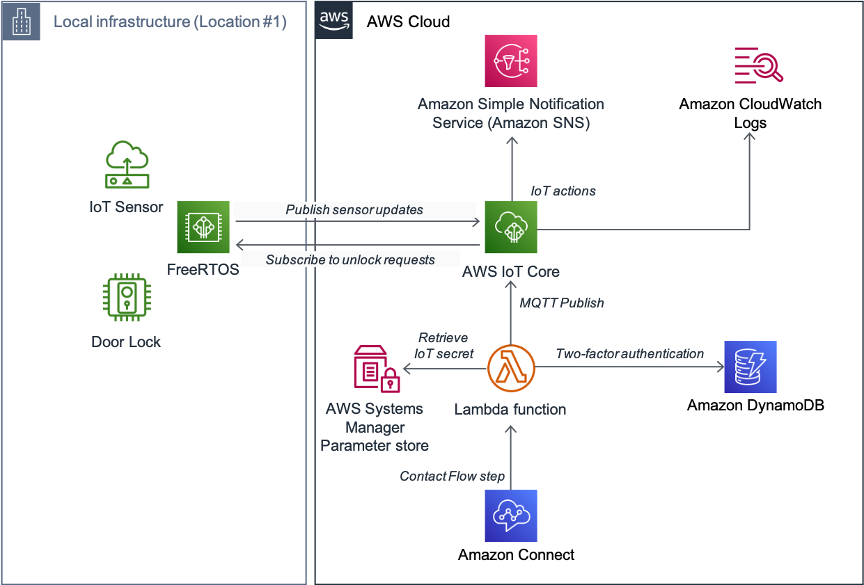 Build a keyless entry system with Amazon Connect and AWS IoT Core AWS